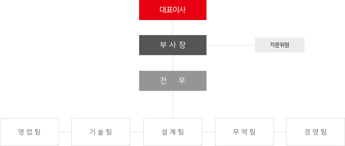 조직도